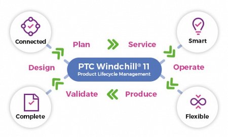 PTC Windchill